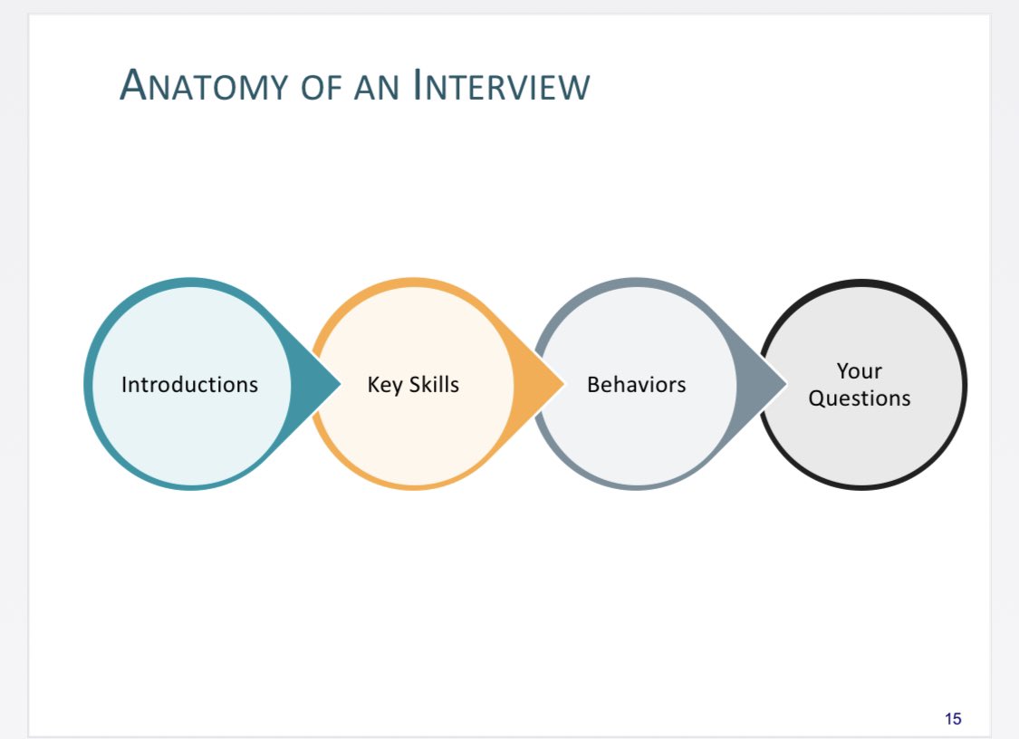 Prepare for the interviewReview your application & be ready to speak on anything you wrote Prepare short answers for common questions Weave your strengths, skills, interests into answers Interviews are your chance to get to know program and for them to know you 4/