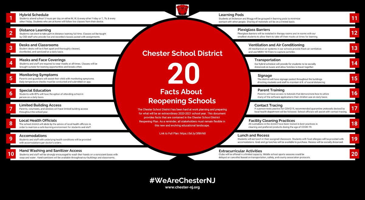 WeAreChesterNJ's tweet photo. 20 Facts About Reopening Schools. Full plan posted on district website under Quick Links #WeAreChesterNJ https://t.co/tOXMTFeyY0