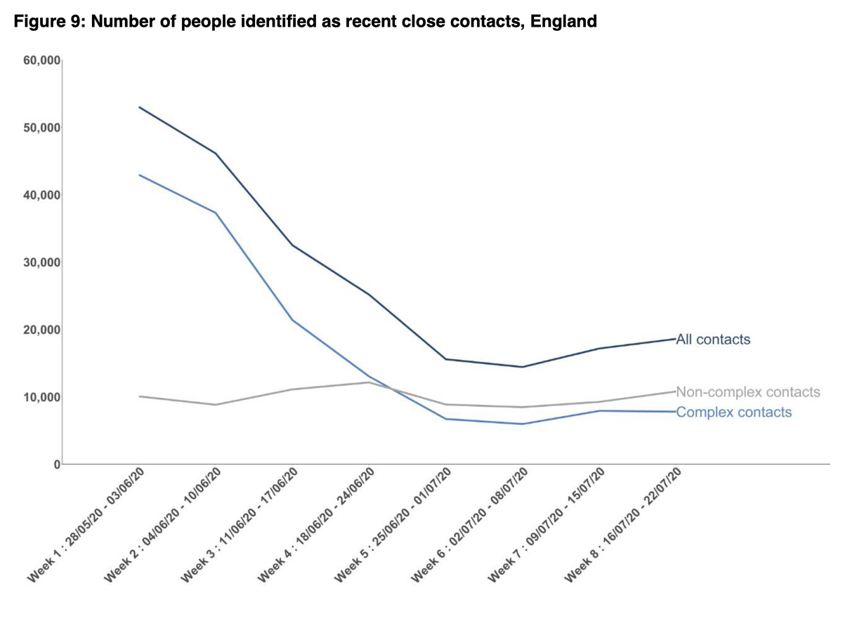 -Increase in number of contacts from wk 7, and increase in proportion of people providing details of contacts. This could be more mixing/social/workplace gathering, or more people willing to provide details, but for non complex cases, does mean more contacts/case (next tweet)