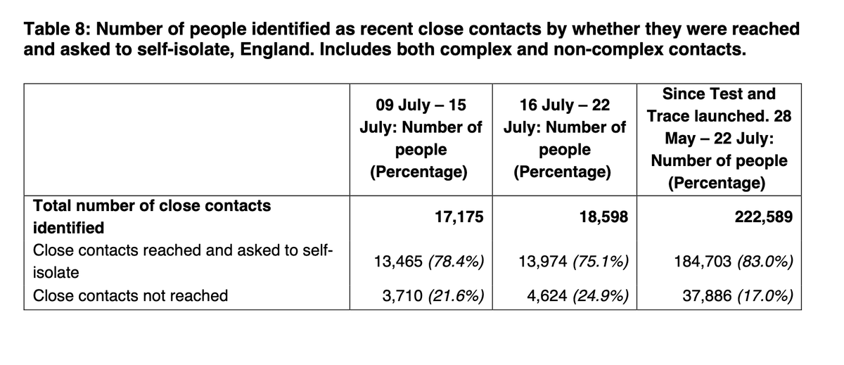 -Decrease in % contacts reached from 78% to 75%Mainly due to drop from 98% to 95% of complex contacts. For non-complex contacts, v small fall from 61.5% reached to 60.9%