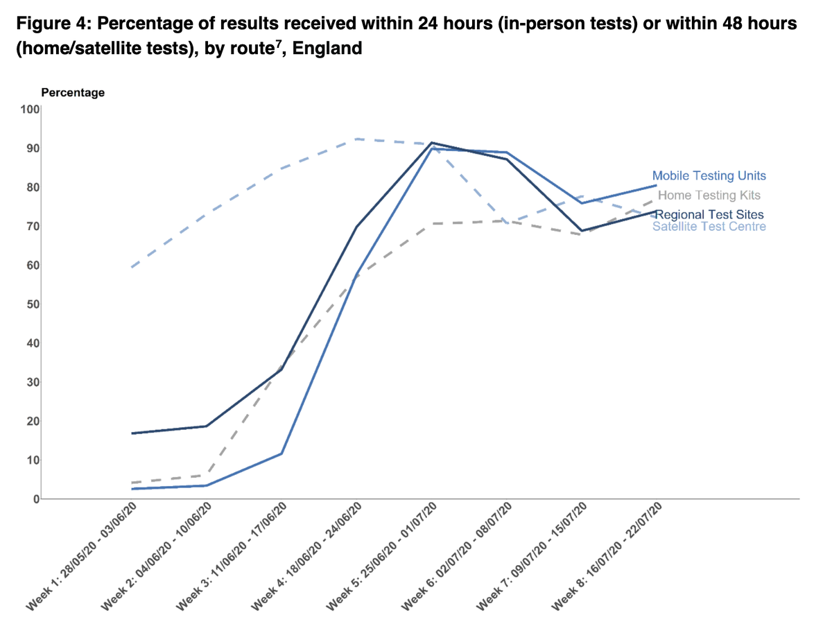 -Test time from request to result improving but time taken to reach case and to then reach contacts is worse.