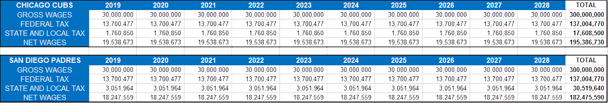 2) Let’s take a hypothetical look at Manny Machado’s 10-year $300M deal. Machado signed with the Padres, which have a 13.3% state income tax. What if he signed with the Cubs?Machado could make ~$13M extra over lifetime of his contract based on difference in state income taxes