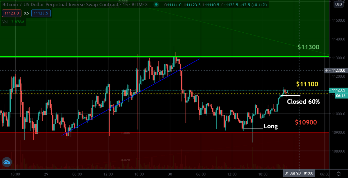 MarkRobTrades's tweet photo. Yes and no 👆

Some range trading opportunities! $11100 is a mid-level inside the range. Next target is the upper border

#bitcoin #cryptocurrencies #trading https://t.co/RUv2H0EOGn