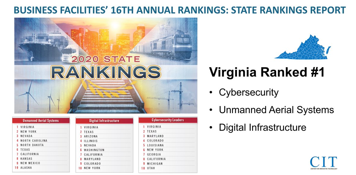Congratulations to all the states who made the list | Business Facilities’ 16th Annual Rankings: State Rankings Report via <a href="/bizfacilities/">Business Facilities</a>
businessfacilities.com/2020/07/busine… | Virginia also #2 for Business Climate; &amp; #3 for Workforce Development &amp; Offshore Wind #VABiz #InnovationLivesHere