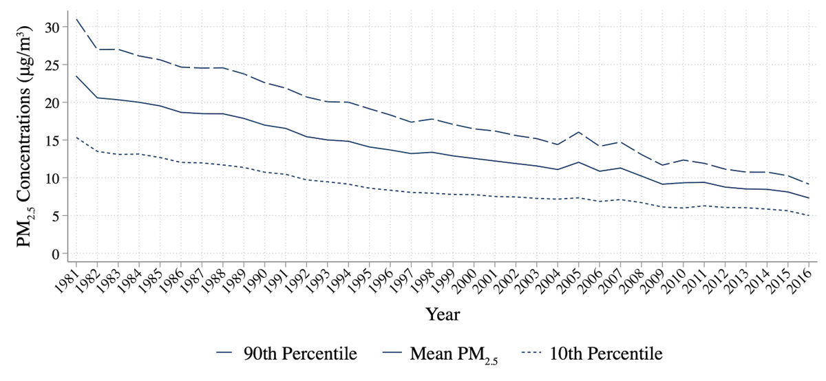 First, we show that fine particle matter pollution concentrations in the United States have declined by roughly 70% since 1981. This reduction has also reduced absolute PM2.5 gaps between the most/least polluted locations and for some, but not all, disadvantaged groups.