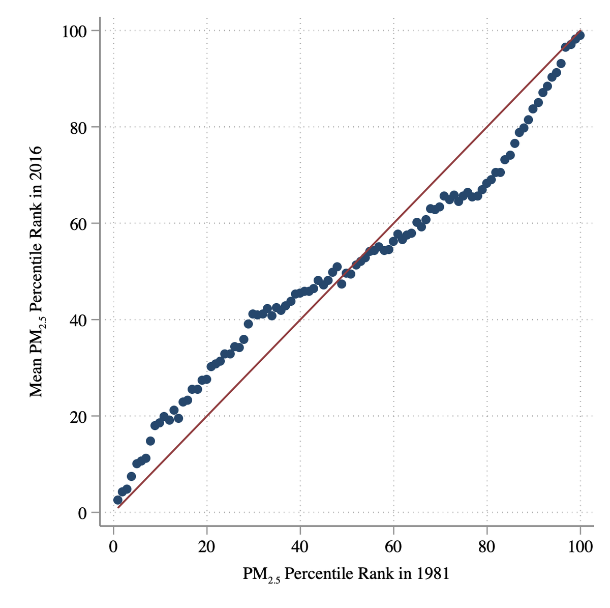 To explore relative disparities, we ranked each neighborhood from most polluted to least polluted for every year that we had data. We then evaluated how these rankings changed between 1981 and 2016, and found that they remained remarkably persistent.