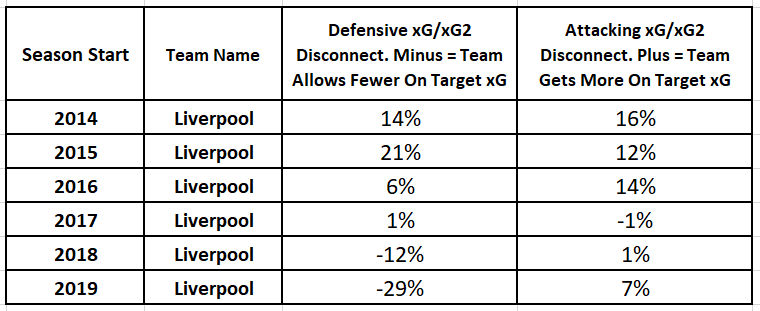 Had requests re prior  #LFC  #xG 2 seasons. 2014-16 shedloads of over & above opposition xG was ending up on target. After that, not so much! Attacking xG to xG2 was rampant to 2017 (DStu, PCou, RFirm, even ALal), then nothing special. Feel free to speculate, but change of emphasis