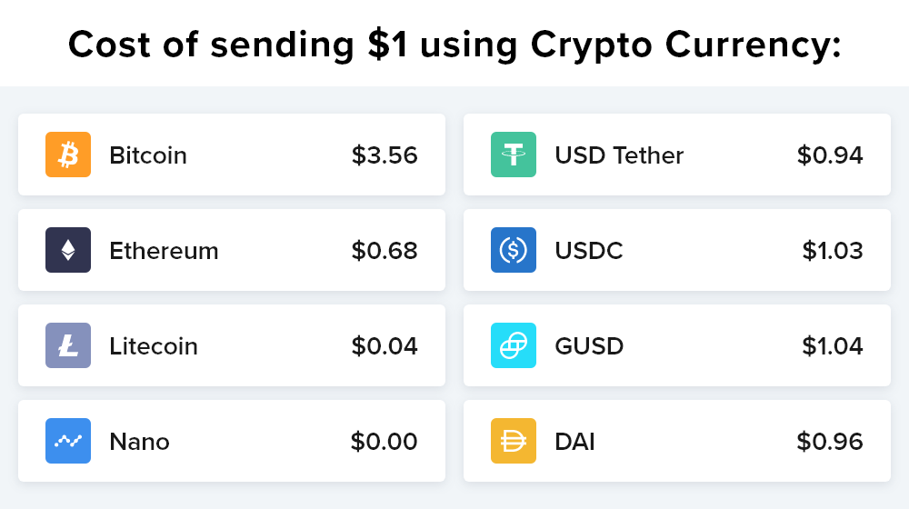 CoinFees's tweet photo. Transaction fees (median) to send $1 for the past 24 hours:

-> Bitcoin: $3.56
-> Ethereum: $0.68
-> Litecoin: $0.04
-> Nano: $0.00

-> USDT: $0.94
-> USDC: $1.03
-> GUSD: $1.04
-> DAI: $0.96

#Bitcoin $BTC $ETH $LTC $NANO $USDT $USDC $GUSD $DAI https://t.co/gY9uTWGRov