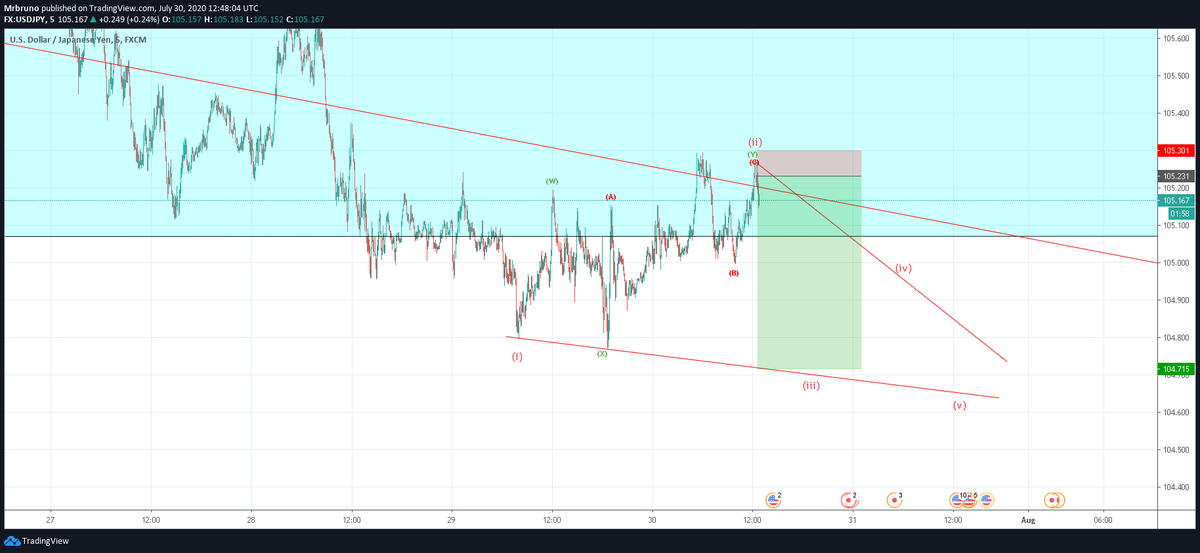 MisterBrunooo's tweet photo. A better look at what i was seeing and how i approached it! 7.3R for the day..💰 $USDJPY $JPY #forex https://t.co/ioTnR9ZXXI