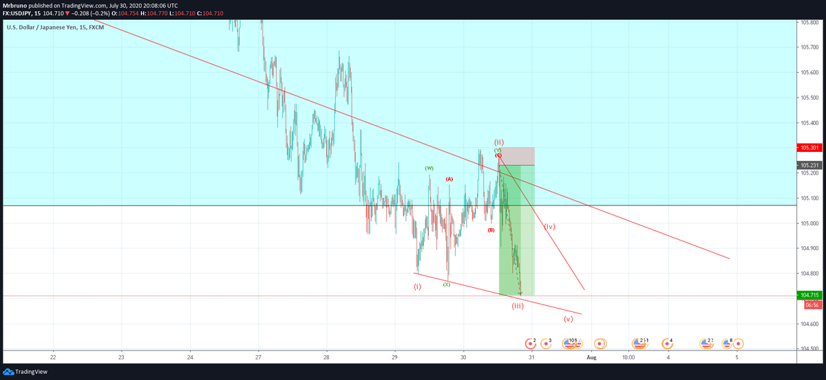 MisterBrunooo's tweet photo. A better look at what i was seeing and how i approached it! 7.3R for the day..💰 $USDJPY $JPY #forex https://t.co/ioTnR9ZXXI
