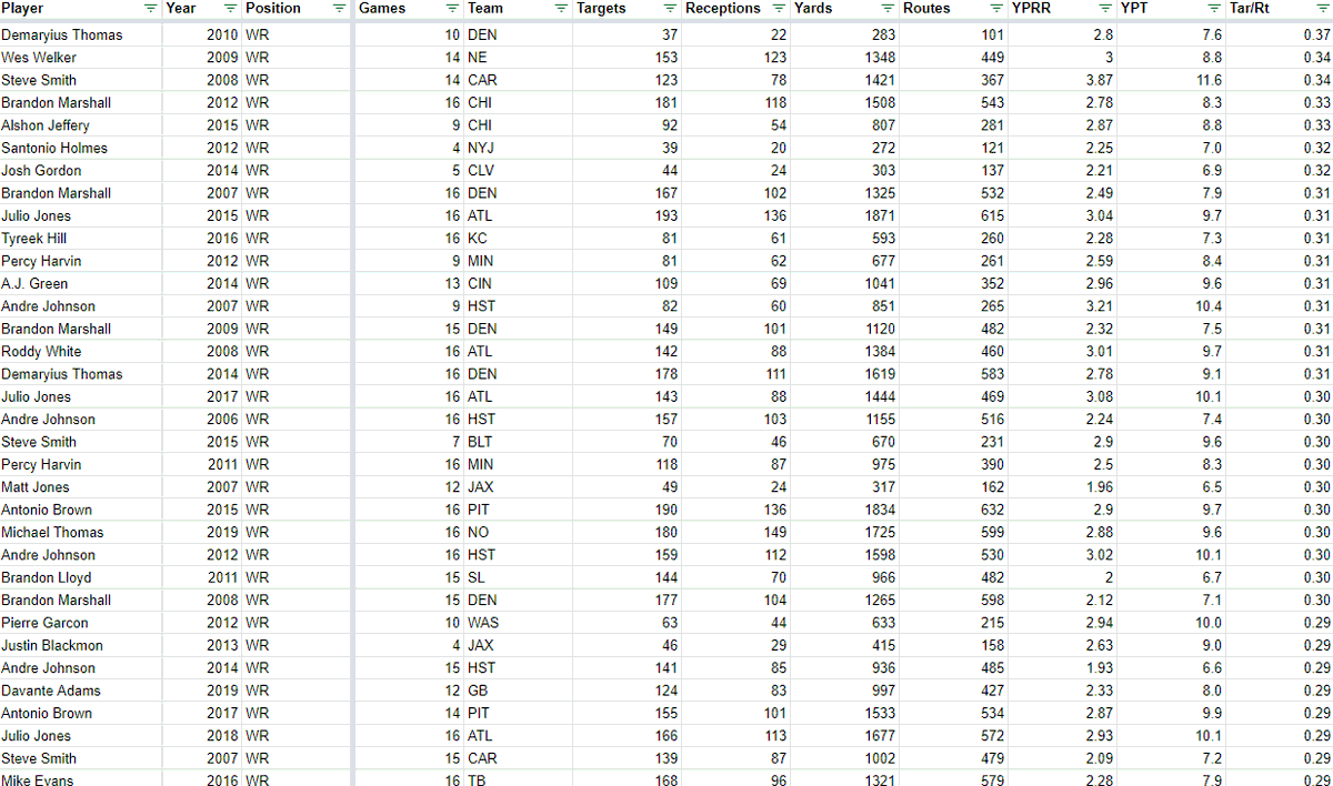 Someone asked for leaders from a longer timeframe, so here ya go. You'll see the YPT can be all over the place but even legit bad ones have good YPRR because they have good TPRR.That's why it's easy to buy YPRR > YPT (bc it is). But really it's just because of TPRR.