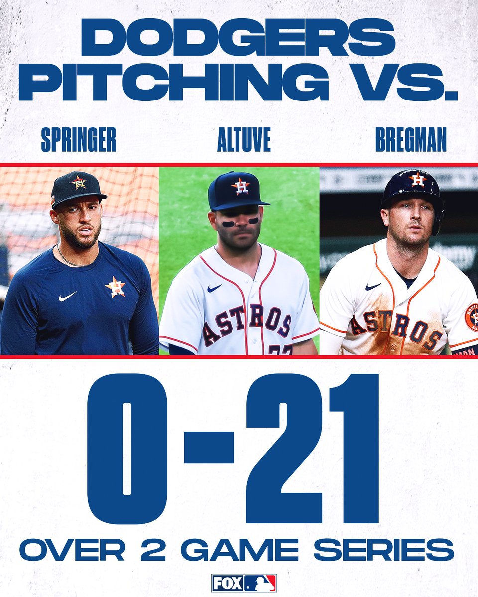 MLBONFOX's tweet photo. The @Dodgers pitching staff held George Springer, Jose Altuve and Alex Bregman to 0 hits in 21 at bats.

h/t @Joe_Davis https://t.co/gSxebeJ6RP