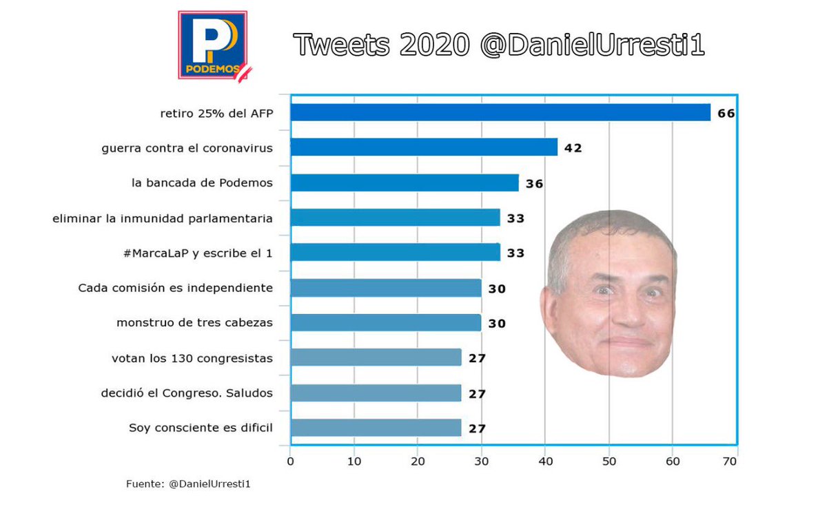 rodrigoguti93's tweet image. Los diez 4-gramas más frecuentes en las 39,785 palabras twitteadas por @DanielUrresti1 en el 2020.

#QuantitativeTextAnalysis 📊📜