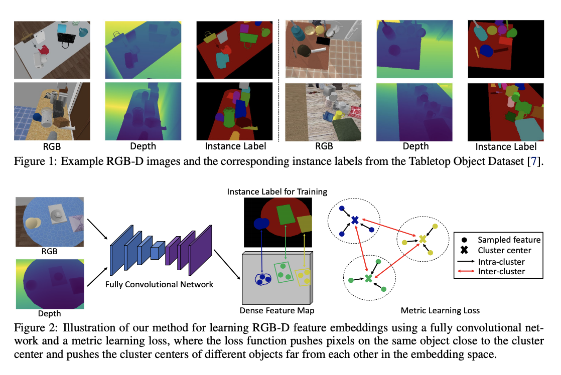sim2realAIorg's tweet photo. Learning RGB-D Feature Embeddings for Unseen Object Instance Segmentation

https://t.co/tfyBDuJUVf https://t.co/ZHZfA5j6gM