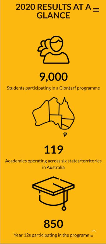 Clontarf approximates that it costs $7500 per student per year, predominantly for wages and suppliers.