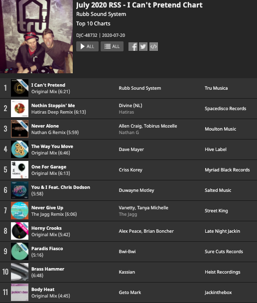 July @Traxsource chart w/@Hatiras|<a href="/AllenCraigDJ/">allencraig</a>|@TobirusMozelle|<a href="/DaveMayerNL/">Dave Mayer</a>|<a href="/CrissKorey/">Criss Korey</a>|@VanettyMusic|@BrianBoncher|@DJAlexPeace|@KassianSound|@TruMusica|@SpaceDiscoRecs|<a href="/MoultonMusic/">Moulton Music</a>|@SaltedMusic|@KingStreetNYC|<a href="/HeistRecordings/">Heist Recordings</a>|<a href="/JackintheboxRec/">Jackinthebox Music</a>  LINK: t.ly/6C8i