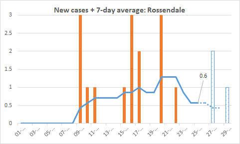 Seriously  @MattHancock ?!Rossendale 7-day average new cases is 0.6 per day (as of 25 July). Max 3 cases on any day since start of July.  https://twitter.com/MattHancock/status/1288931858856710150