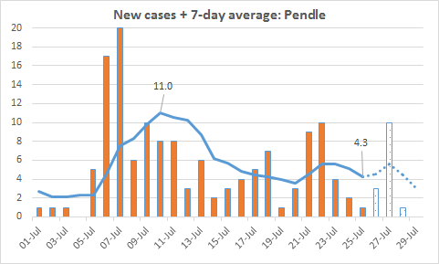 Pendle: average of 4.3 cases per day, 50% down on 2 weeks ago.