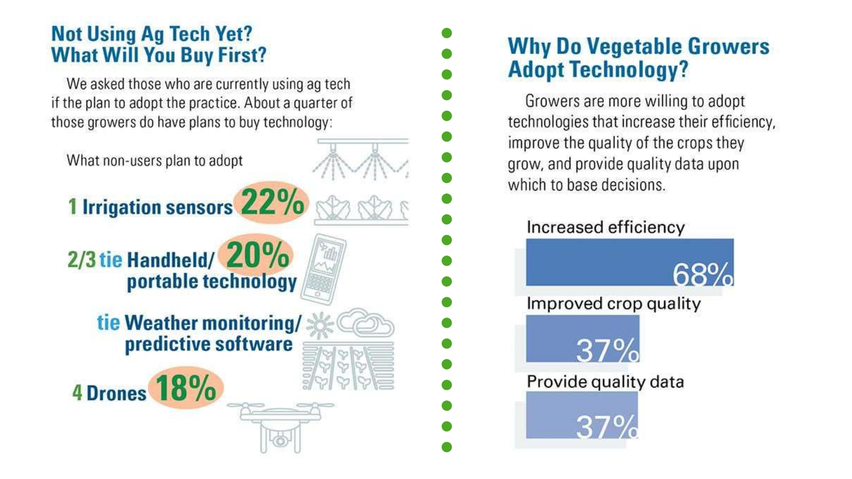 Which Ag Technology Is Most Popular with #Vegetable Growers? growingproduce.com/vegetables/whi…

Most popular precision #agtech tools being used today in the specialty grower market:
• Weather monitoring/prediction software (40%)
• #Autosteer (39%), and #GPS guidance (38%)