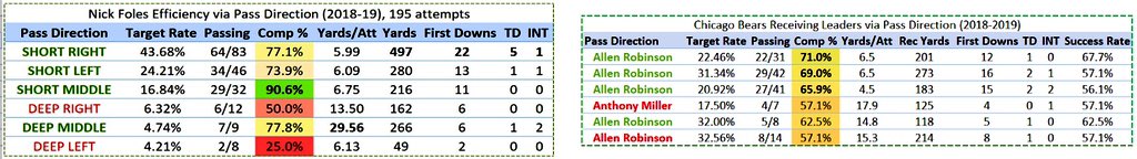 After having the worst QBs one could have for a career (dating back to college —>Hackenberg-McGloin-Bortles-Trubisky....oof) & STILL balling, ARob’s been undervalued his whole career. Foles isn’t flashy, but let me show you why it’s still a HUGE upgrade for ARob specifically
