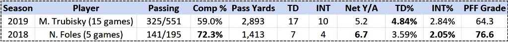 First: the QB ComparisonIf we use Foles’ 2018 numbers in Philadelphia vs. Trubisky’s 2020, it’s a clear upgrade. Even in Foles’ brief stint w/ JAX last year (w/ no clear weapons), his numbers were still slightly above Mitch. More importantly, though, is WHERE each QB is best