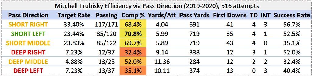 By separating each QB’s stats into depth + location of throw, you can see Foles excels greatly across all short areas (w/ some deep dimes), while Trubisky was poor-to-average all over the fieldThis is obviously good for everyone in Chicago, but especially where Robinson lives
