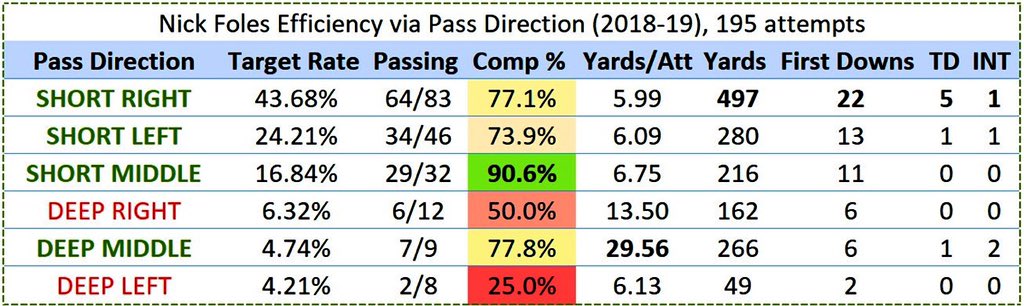 By separating each QB’s stats into depth + location of throw, you can see Foles excels greatly across all short areas (w/ some deep dimes), while Trubisky was poor-to-average all over the fieldThis is obviously good for everyone in Chicago, but especially where Robinson lives