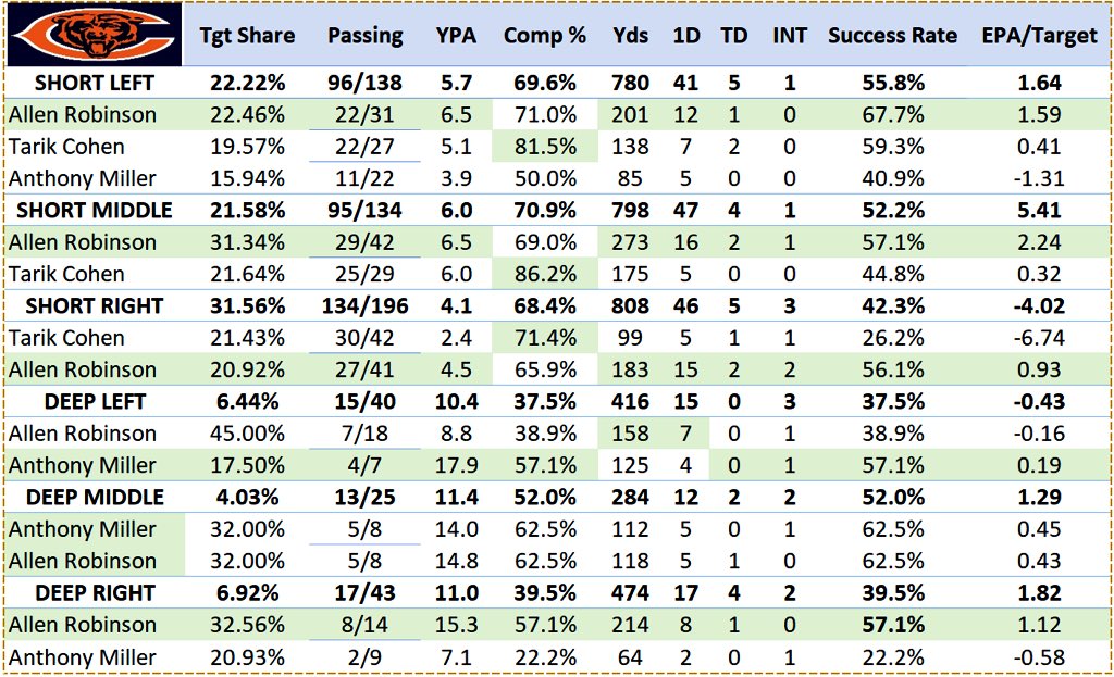 The following chart is how Chicago fared in 2019 with Trubisky under center, as well as each player earning at least 15% market share of that pass direction. The highest performer in each category is highlighted...notice anything?
