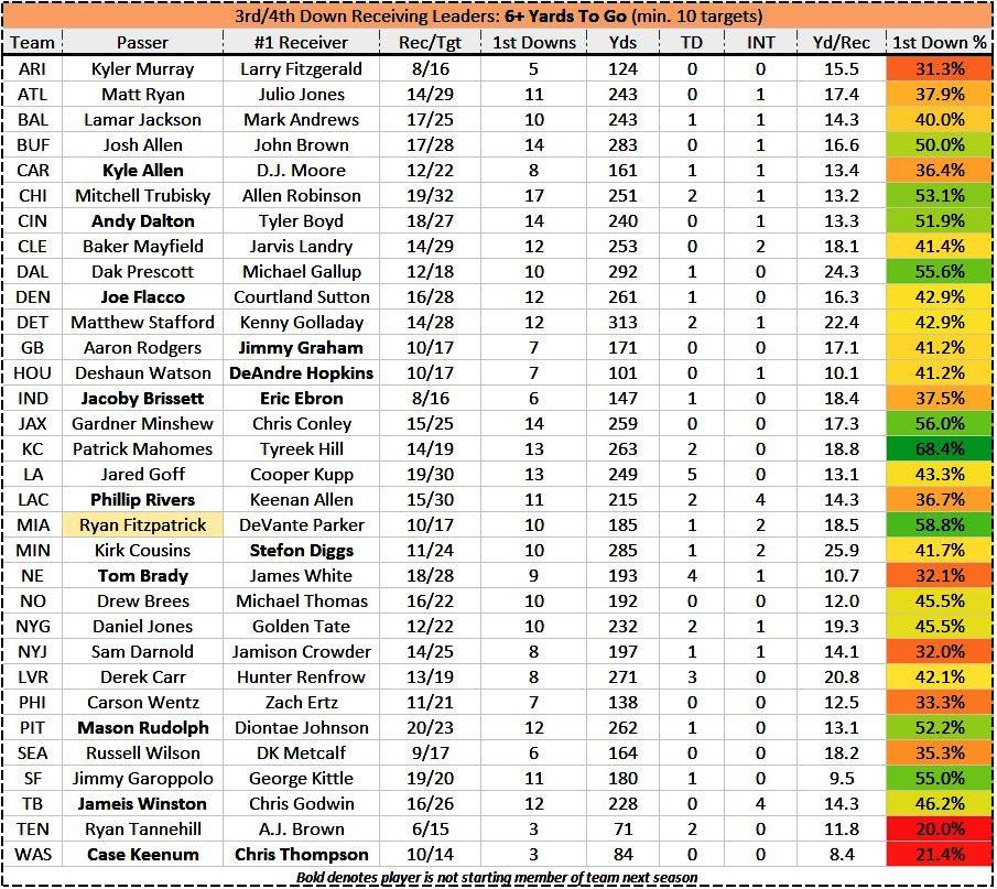 Allen Robinson has already proven himself as the alpha in Chicago and the ultimate go-to on 3rd/4th down, and I expect these numbers to only improve in 2020