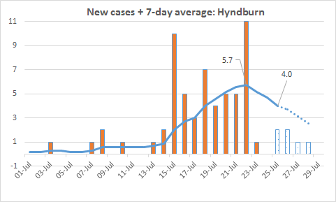 Hyndburn 4 cases per day and already on the way down.