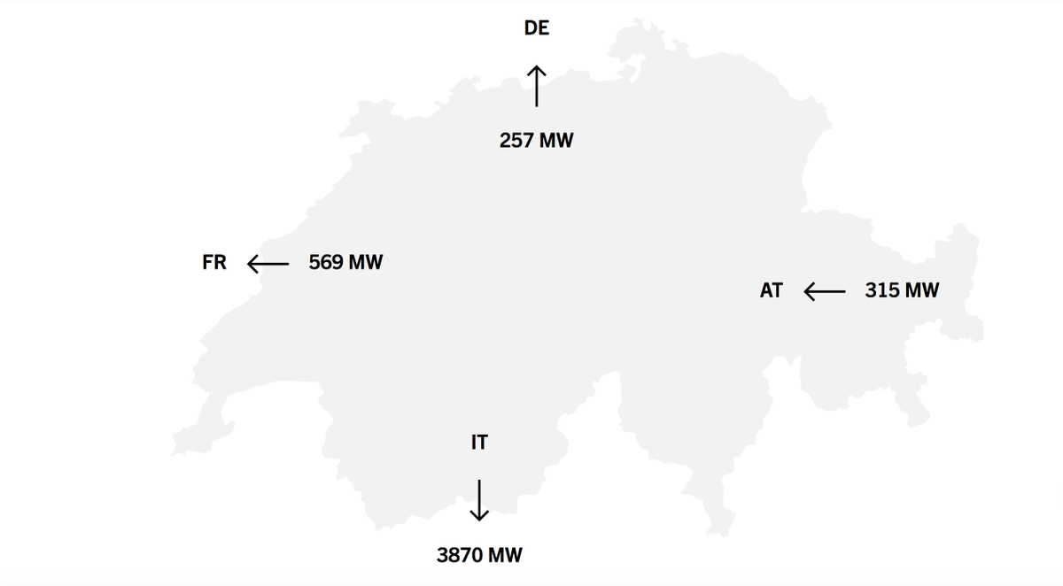 rehsche's tweet photo. Stromexport mitten in der Nacht: Volle Pulle und in fast alle Nachbarländer. #Solarwirtschaft #Klimakrise #Atom #Solar #Speicher  #es2050 #Energiewende #10vor10 #Klimastreik #Kernenergie #Wärme  #Klimawandel #CO2Gesetz #NFP70/71 #srfarena #Energiestrategie #Wasserstoff https://t.co/8KZdnVdsf0