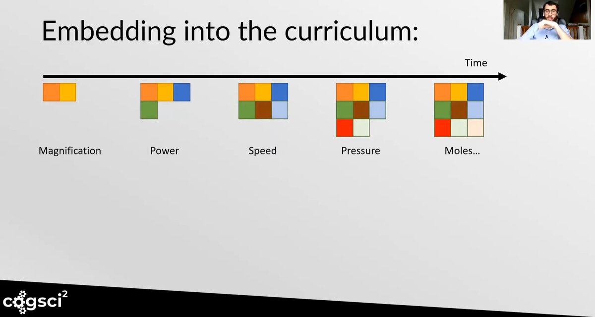 1. Absolutely agreed that we need to build up equation skills incrementally, rather than thrusting students into everything at once. If this is explicitly mapped across your curriculum then even better.