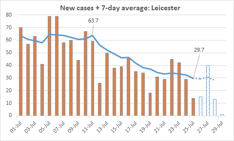 Leicester clearly trending down (and over 60% down from their recent peak on 24 June).