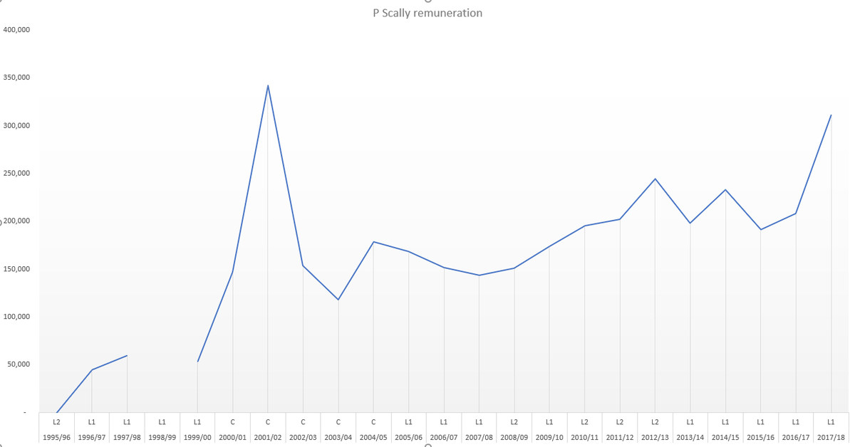 GFC Finances since PS came into power - a thread. PS average remuneration in 23 years is £167k with some year's data missing. Not as significant as some would make out. Peak in Championship included a £200k bonus which was unpaid 2 yrs on and possibly w/off in the following year