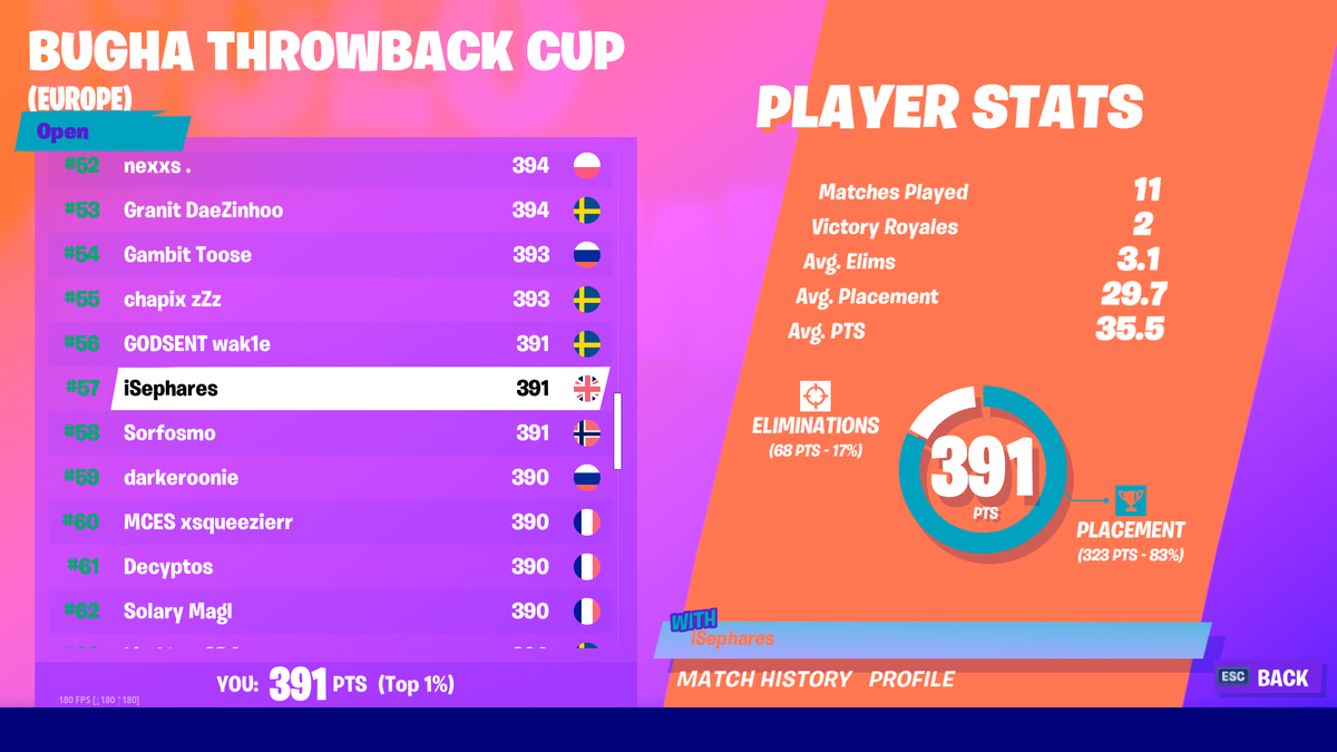 iSephares's tweet photo. Qualed for Bugha cup, ggs https://t.co/7Nhlxaet86