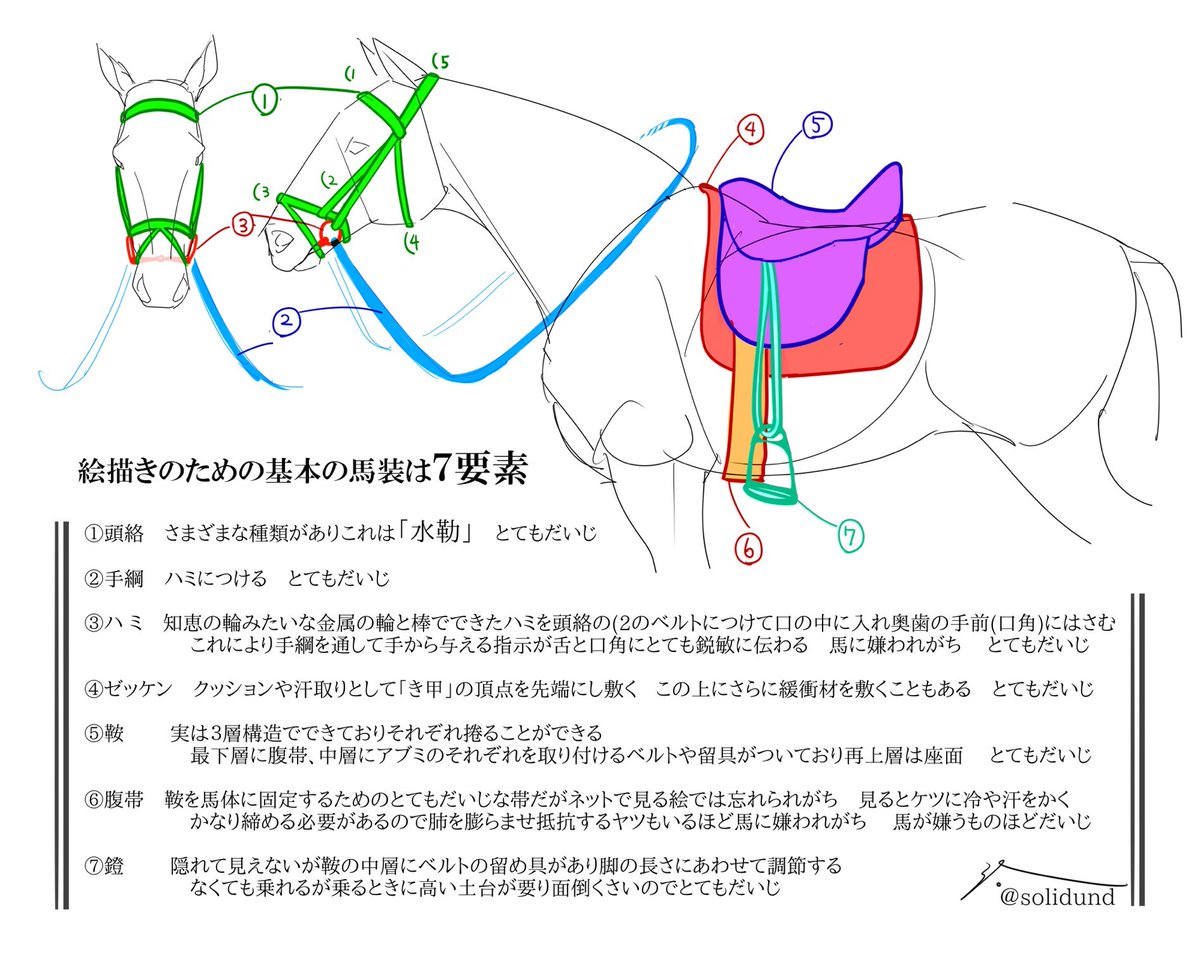 「絵描きのための最低限描いておけばそれっぽく見える馬装の7要素とそれぞれの関連を略」|治のイラスト