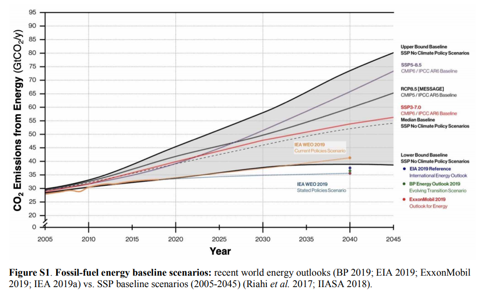 This figure is sufficient to tell anyone why it is erroneous to rely on RCP8.5, SSP5-8.5 or SSP3-7.0 to say anything about the real-world (the one we live in)These re not "high-end" or "extreme" scenariosThey are empirically & undeniably wrong in 2020 and will get wronger