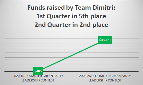dimitrilascaris's tweet photo. Today @CanadianGreens released Q2 fundraising data for the leadership contest.
Of 9 candidates, #TeamDimitri raised the 2nd highest amount and had the 2nd highest number of donors in Q2.
We deeply appreciate your support!
Please join our movement @ https://t.co/7KVzvnVh1C. https://t.co/3LCMEdmG5H