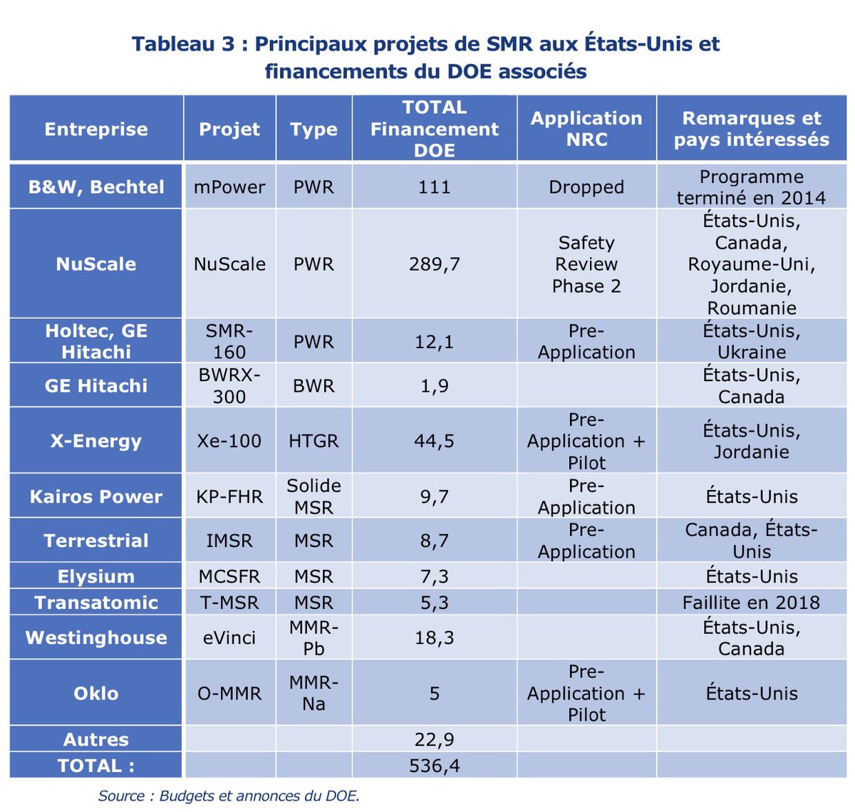 Les projets US Source ibid  @IFRI_