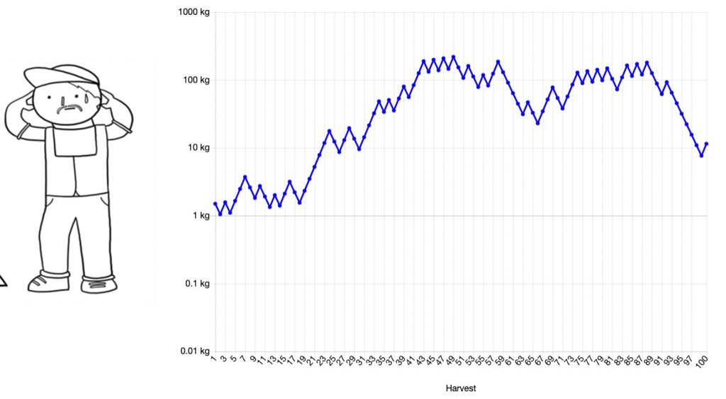 The next time I ran the simulation, Bill had a slow start followed by a lucky steak from years 17 to 45 then went sideways before ending on a tough run of luck with just over 10kg of seeds.