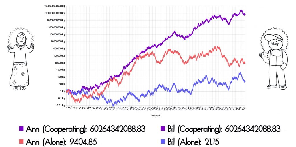 It’s pretty crazy just how much it improves growth and reduces risk. In this 500 year simulation, Bill would have finished with just 21kg but by cooperating, he finished with over 60 billion kg – 60,265,342,088kg. That’s a big difference!