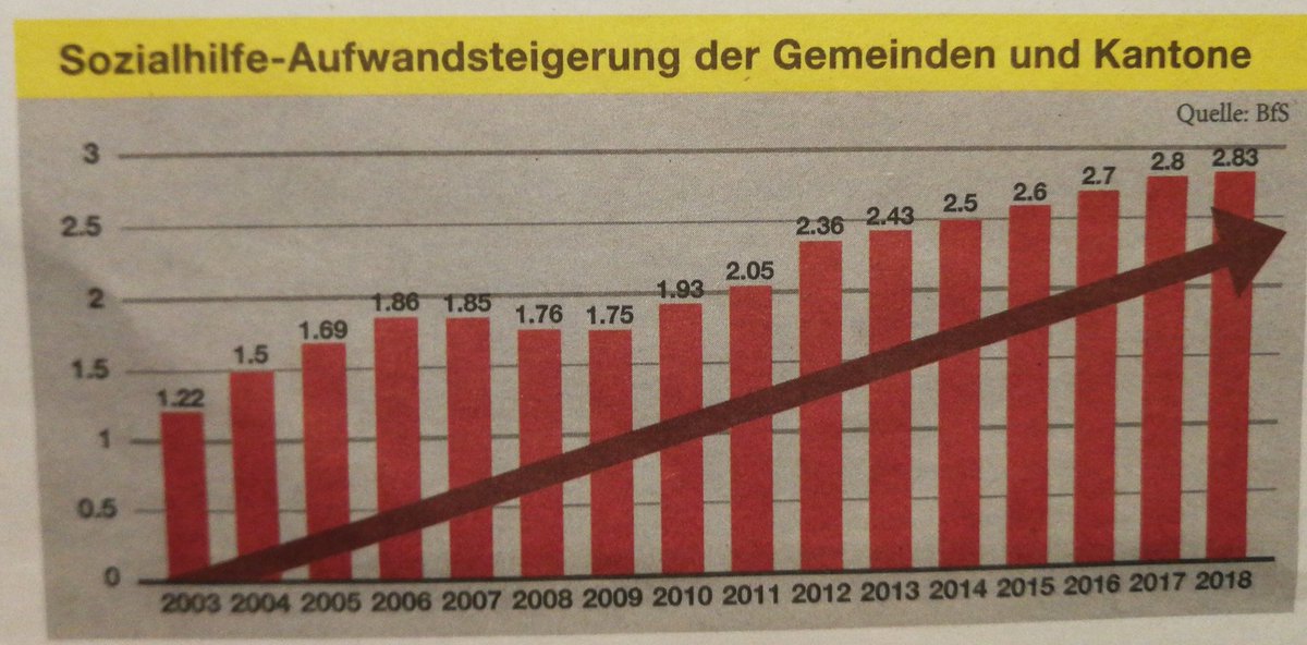hardmanpolitics's tweet image. Der Bund zahlt Asylpauschalen
- 2010: 363MioCHF
- 2020: 1&apos;200MioCHF

Gemeinden und Kantone bezahlen Sozialhilfe:
- 2003: 1.22MrdCHF
- 2018: 2.83MrdCHF
- 2022: 3.93MrdCHF
(dank zusätzlicher 55&apos;000 Sohialhilfebezüger wegen den Coronamassnahmen - gem. #SKOS)
