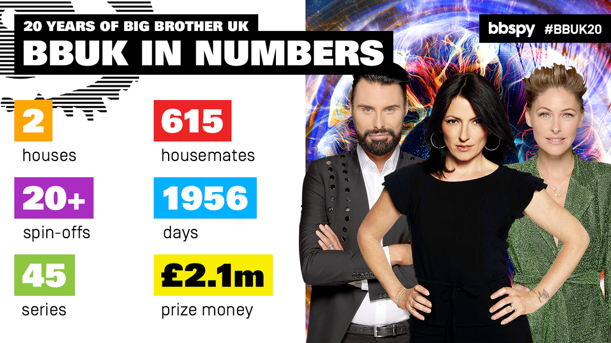 bbspy's tweet photo. Hope you've enjoyed reading our Big Brother UK facts and stats over the past week and a bit!
To round them off, here is twenty years of #BBUK summed up in six numbers… #BBUK20 #SaveBBUK https://t.co/Z3aDzPyGKN