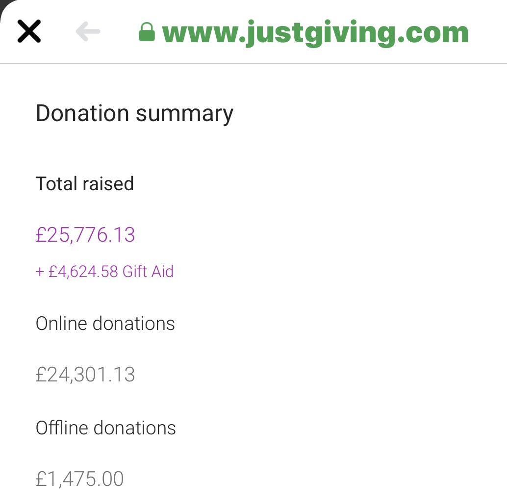 £30,400 with gift aid !!! 100 days 100 miles thanks to every single person that donated , liked , shared , sent a shirt a kind message anything at all love you all <a href="/GHHospice/">Garden House Hospice Care 💙</a> really are doing amazing things this really does make a difference your all amazing 💙🚴‍♀️💙