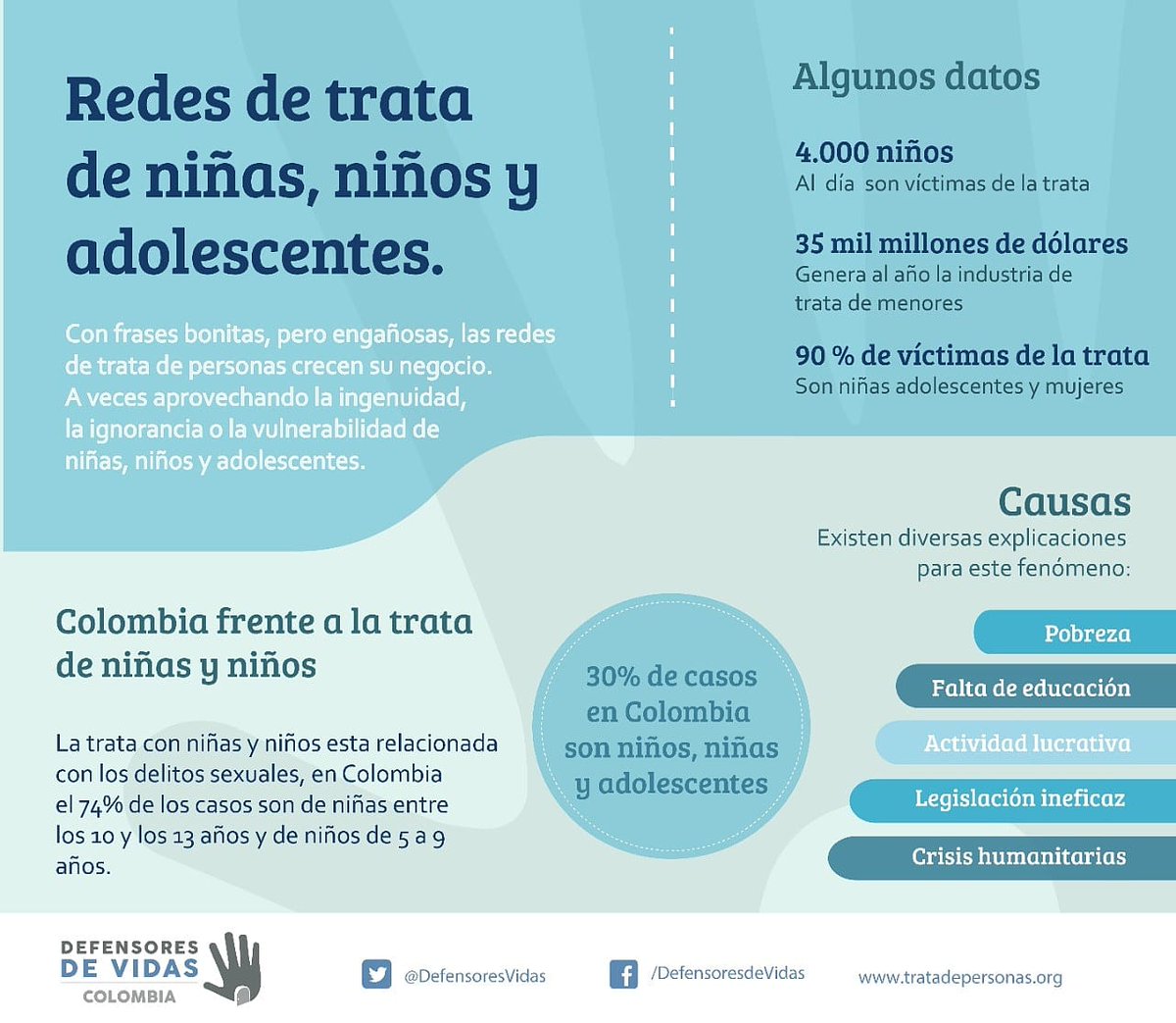 DefensoresVidas's tweet photo. 🔷Semana contra la Trata de personas 🔷
📌Comparte esta publicación📌

La trata de personas afecta a niños y niñas de una manera intolerable, por eso hoy 30 de julio debemos estar unidos y ser una muralla que detenga este flagelo.  #soyundefensor 
#TrataDePersonas https://t.co/ukSM2WnWWW