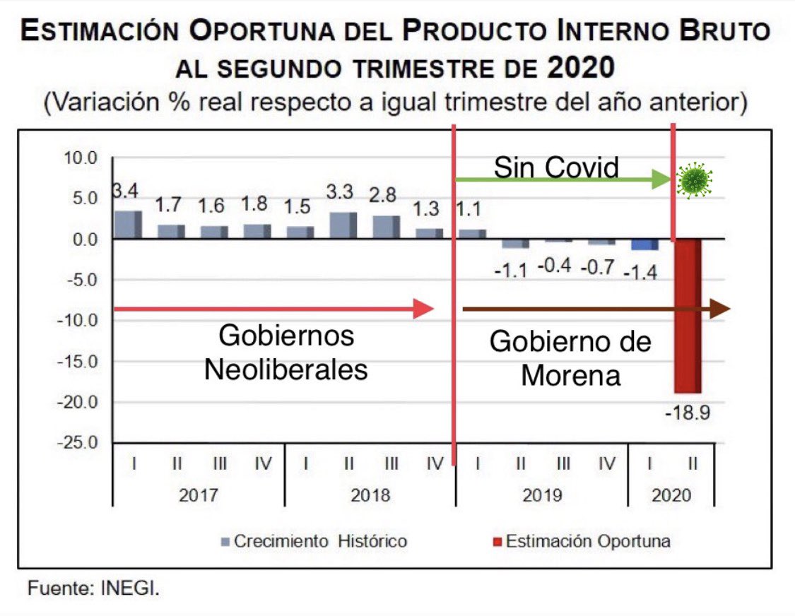 juanburgos's tweet photo. Si alguien les dice que la desgracia económica que hoy enfrenta México es culpa del covid, enséñenles esta imagen y, por favor, no se burlen de ellos.

Si les preguntan a quién beneficiaba el crecimiento anterior, díganles que -por lo menos- a los 10 millones de nuevos pobres. https://t.co/K4QL19zVlc