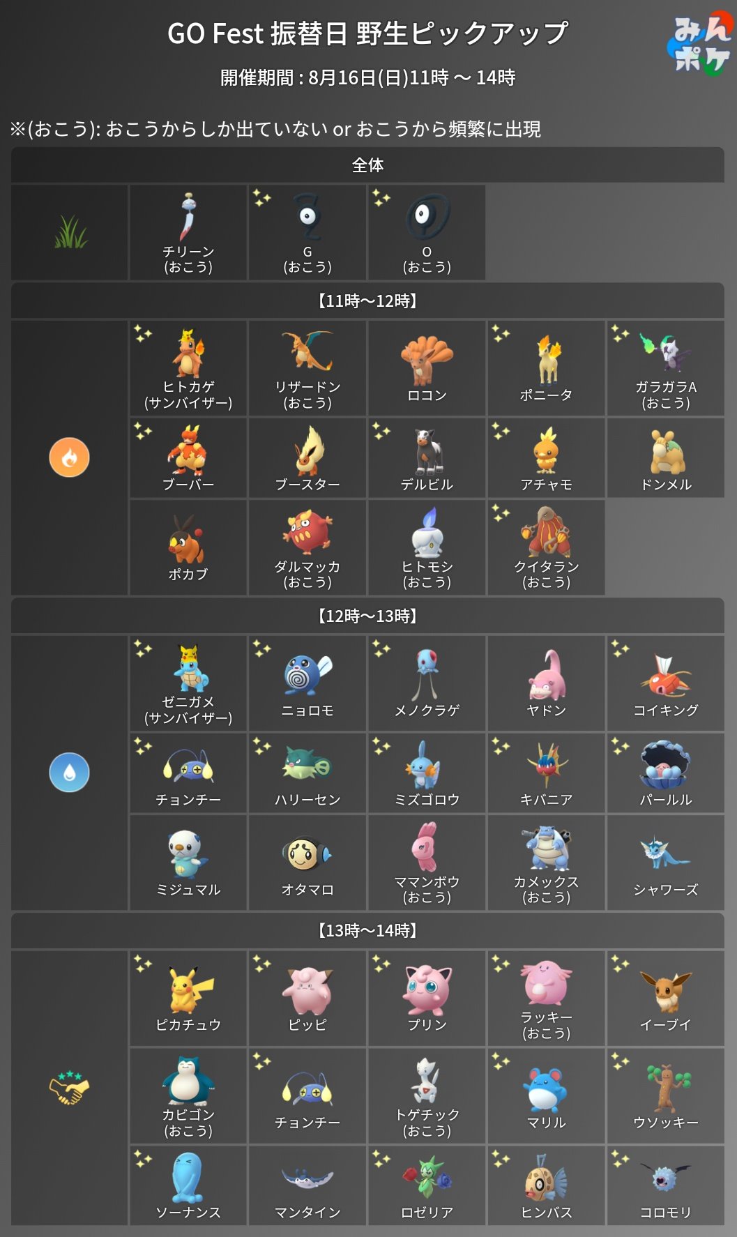 ポケモンgo攻略 みんポケ Go Fest 1日目 の回線不良のお詫びとして 再開催を予定していた代替イベントの内容が発表されました 開催期間 8月16日 日 11 00 14 00 開催内容 野生ポケモンが1時間ごとに変化 限定ボックス ギフトから一定確率で ポケモンgo攻略 みんポケ Go Fest 1日目 の回線不良のお詫びとして 再開催を予定していた代替イベントの内容が発表されました 開催期間 8月16日 日 11 00 14 00 開催内容 野生ポケモンが1時間ごとに変化 限定ボックス ギフトから一定確率で