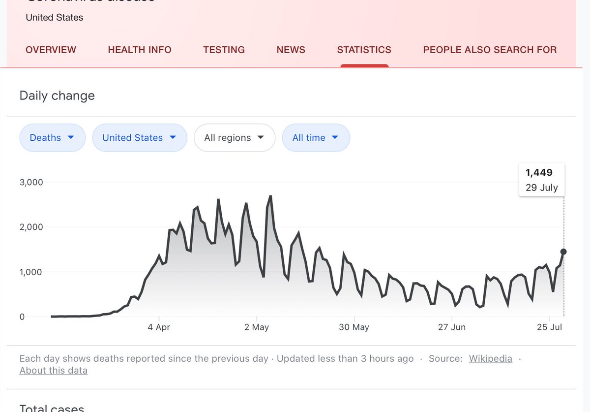 BenPugsley's tweet photo. Jesus. America. New infections seem to have plateaued at 60k/day. Death rate still catching up.
Wonder when herd immunity is gonna kick in? #notsoon https://t.co/6AHyfez9rC