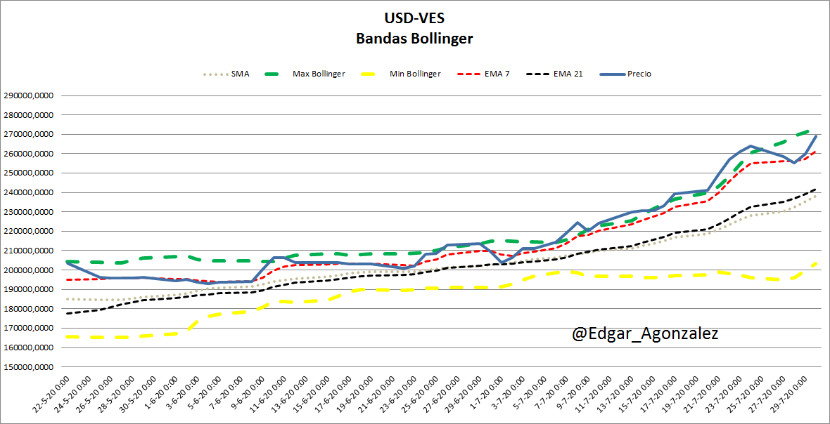 Edgar_AGonzalez's tweet photo. #30Jul El dolar paralelo luego de no romper soporte de EMA 7 (Linea Roja) rebota y se dirige en búsqueda la banda máxima de bollinger (Linea Verde) que se ubica a niveles de 276,000. https://t.co/9NOgu6pxQ3