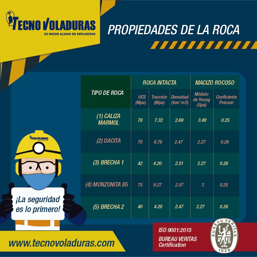 Tecnovoladurass's tweet photo. #ExplosivosResponsables💥 |

Para una buena voladura es muy importante conocer los tipos de roca y sus variables. Te presentamos un cuadro con las propiedades que te ayudarán a trabajar en la zona de la forma más eficiente. 

! La seguridad es lo primero ! https://t.co/Nf56dRGEXX